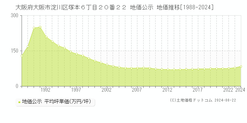 大阪府大阪市淀川区塚本６丁目２０番２２ 公示地価 地価推移[1988-2015]