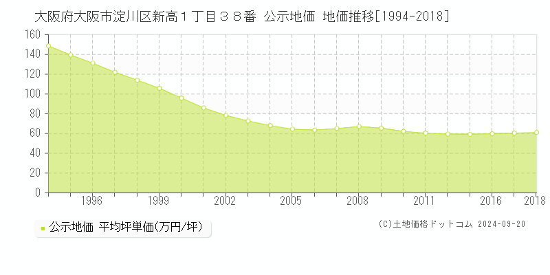 大阪府大阪市淀川区新高１丁目３８番 公示地価 地価推移[1994-2016]