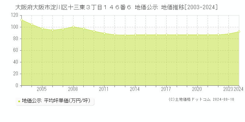 大阪府大阪市淀川区十三東３丁目１４６番６ 地価公示 地価推移[2003-2022]