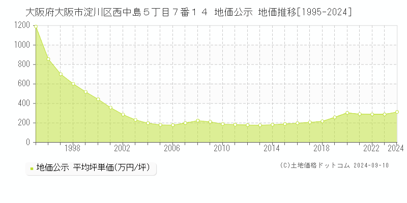 大阪府大阪市淀川区西中島５丁目７番１４ 公示地価 地価推移[1995-2013]