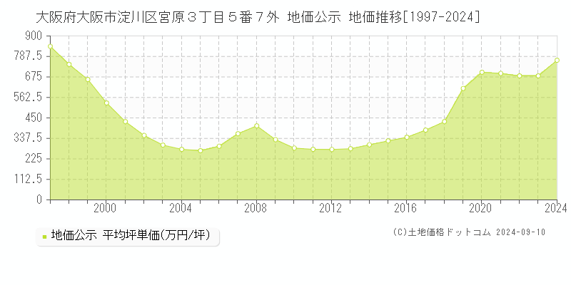 大阪府大阪市淀川区宮原３丁目５番７外 公示地価 地価推移[1997-2022]