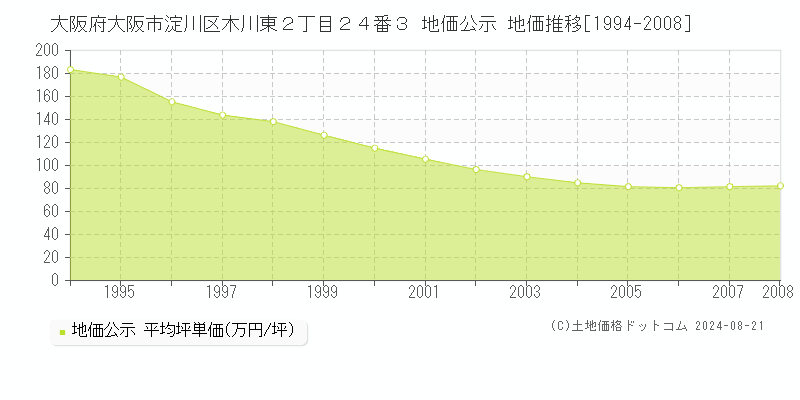 大阪府大阪市淀川区木川東２丁目２４番３ 地価公示 地価推移[1994-2008]