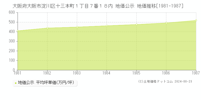 大阪府大阪市淀川区十三本町１丁目７番１８内 公示地価 地価推移[1981-1987]