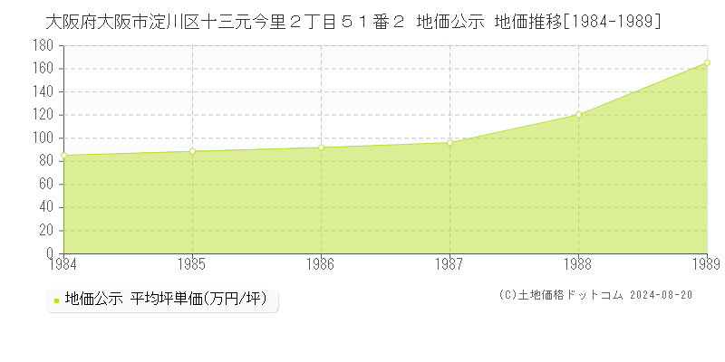 大阪府大阪市淀川区十三元今里２丁目５１番２ 公示地価 地価推移[1984-1989]