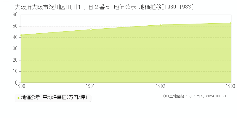 大阪府大阪市淀川区田川１丁目２番５ 地価公示 地価推移[1980-1983]