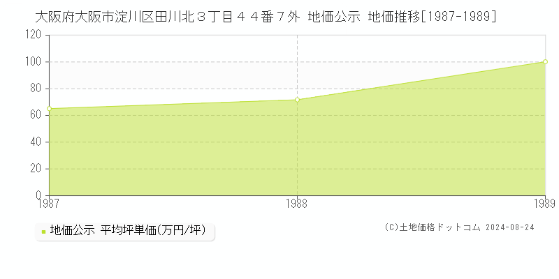 大阪府大阪市淀川区田川北３丁目４４番７外 地価公示 地価推移[1987-1989]