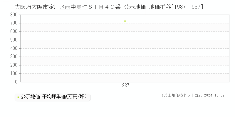 大阪府大阪市淀川区西中島町６丁目４０番 公示地価 地価推移[1987-1987]