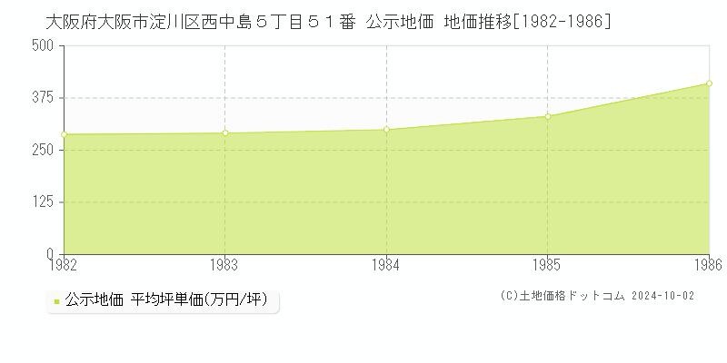 大阪府大阪市淀川区西中島５丁目５１番 公示地価 地価推移[1982-1986]