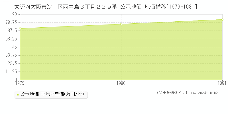 大阪府大阪市淀川区西中島３丁目２２９番 公示地価 地価推移[1979-1981]