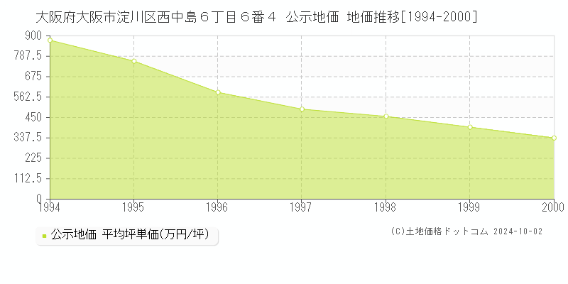 大阪府大阪市淀川区西中島６丁目６番４ 公示地価 地価推移[1994-2000]