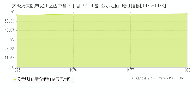 大阪府大阪市淀川区西中島３丁目２１４番 公示地価 地価推移[1975-1978]