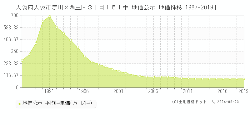 大阪府大阪市淀川区西三国３丁目１５１番 地価公示 地価推移[1987-2024]