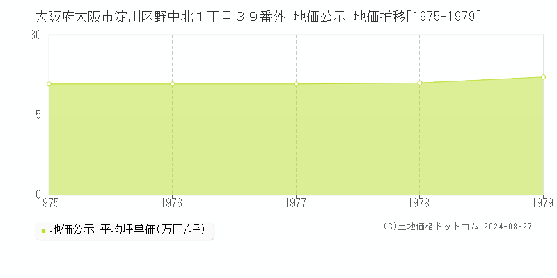 大阪府大阪市淀川区野中北１丁目３９番外 公示地価 地価推移[1975-1979]