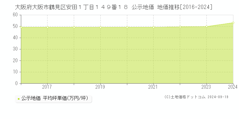 大阪府大阪市鶴見区安田１丁目１４９番１８ 公示地価 地価推移[2016-2024]