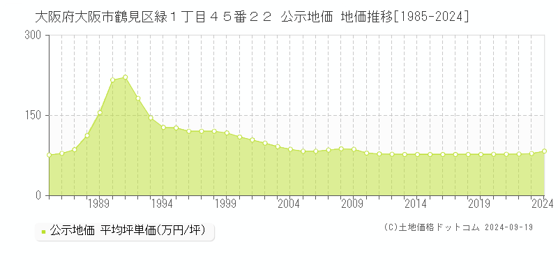 大阪府大阪市鶴見区緑１丁目４５番２２ 公示地価 地価推移[1985-2024]