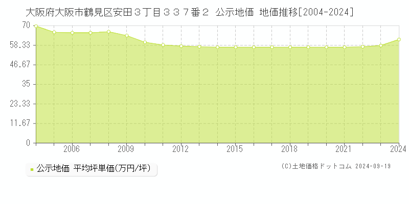 大阪府大阪市鶴見区安田３丁目３３７番２ 公示地価 地価推移[2004-2024]