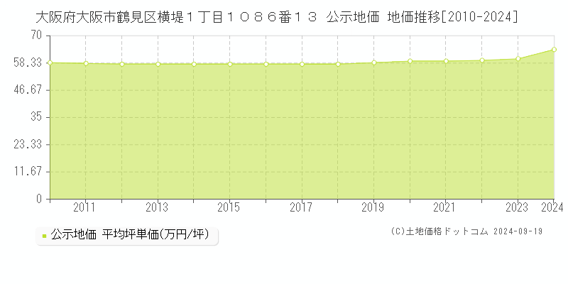 大阪府大阪市鶴見区横堤１丁目１０８６番１３ 公示地価 地価推移[2010-2024]