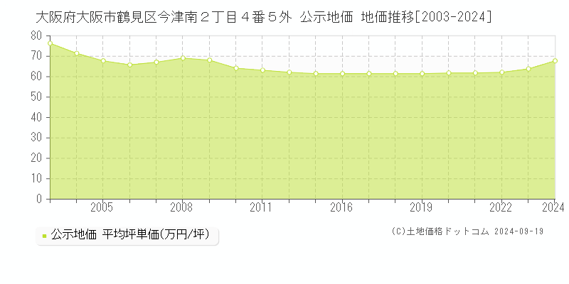 大阪府大阪市鶴見区今津南２丁目４番５外 公示地価 地価推移[2003-2024]