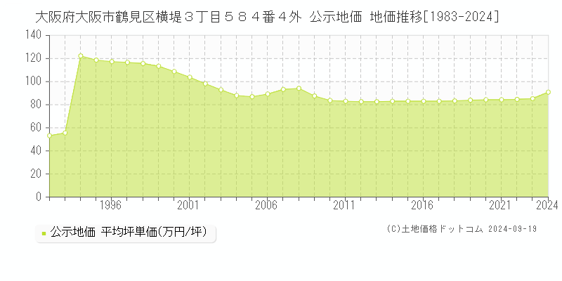 大阪府大阪市鶴見区横堤３丁目５８４番４外 公示地価 地価推移[1983-2024]