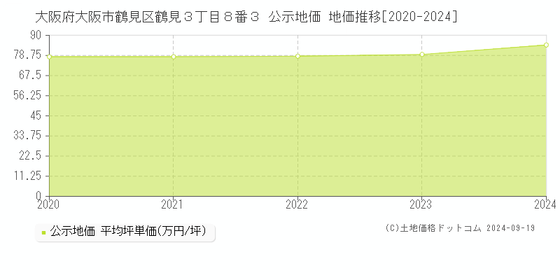 大阪府大阪市鶴見区鶴見３丁目８番３ 公示地価 地価推移[2020-2024]