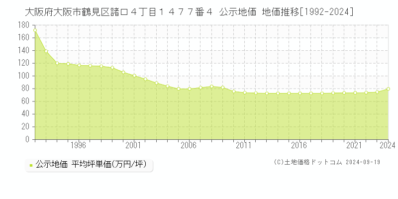 大阪府大阪市鶴見区諸口４丁目１４７７番４ 公示地価 地価推移[1992-2024]