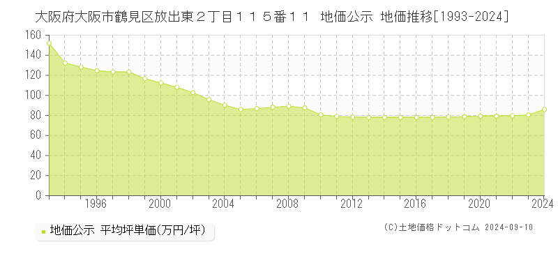 大阪府大阪市鶴見区放出東２丁目１１５番１１ 地価公示 地価推移[1993-2024]