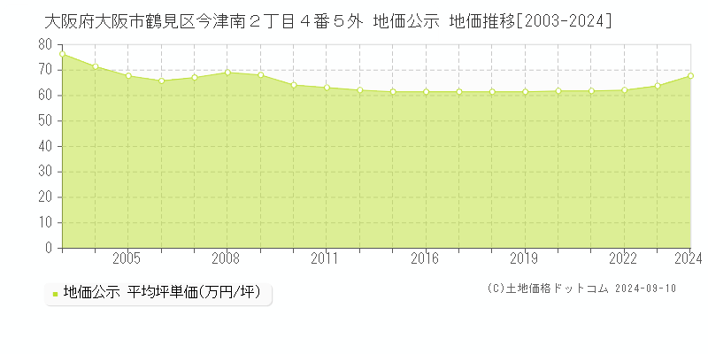 大阪府大阪市鶴見区今津南２丁目４番５外 地価公示 地価推移[2003-2024]