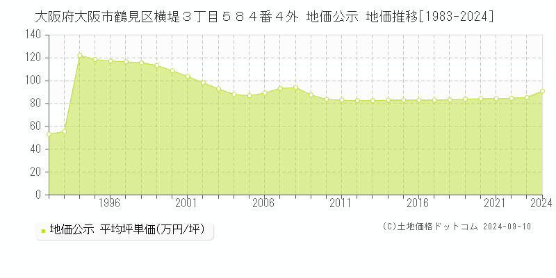 大阪府大阪市鶴見区横堤３丁目５８４番４外 公示地価 地価推移[1983-2024]