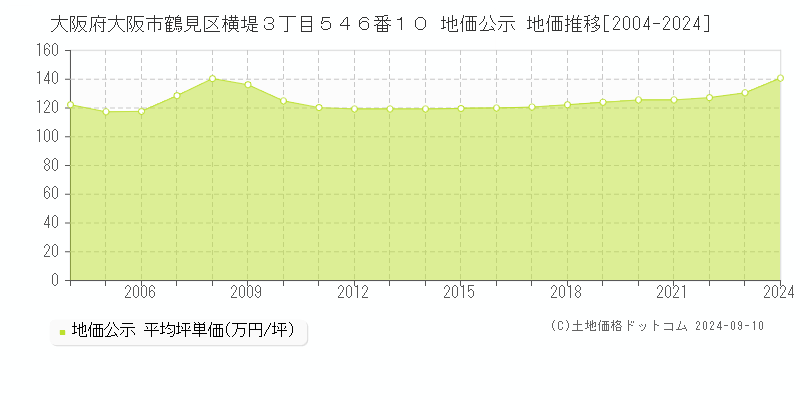 大阪府大阪市鶴見区横堤３丁目５４６番１０ 地価公示 地価推移[2004-2024]