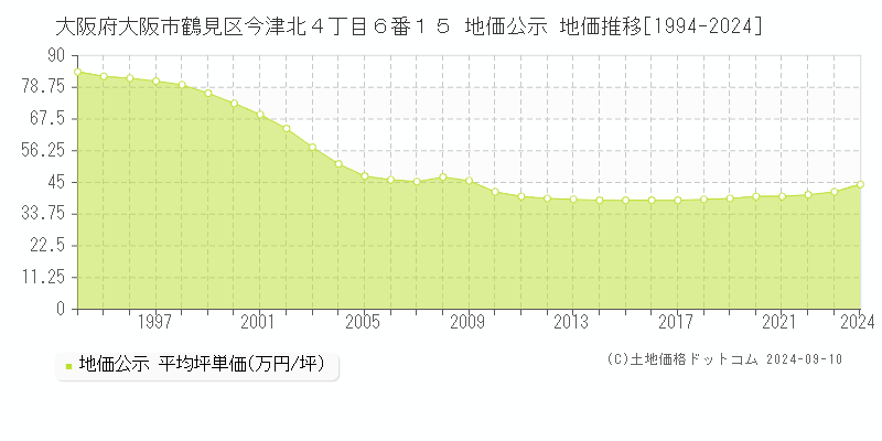 大阪府大阪市鶴見区今津北４丁目６番１５ 地価公示 地価推移[1994-2024]