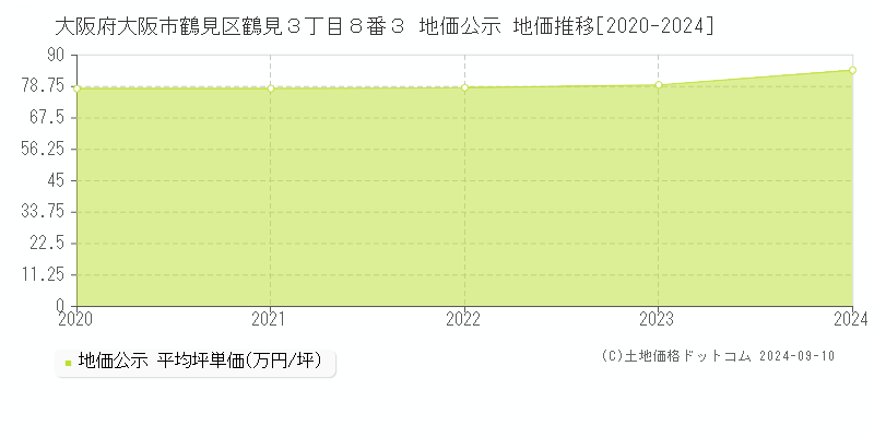 大阪府大阪市鶴見区鶴見３丁目８番３ 地価公示 地価推移[2020-2024]