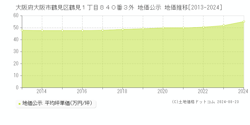 大阪府大阪市鶴見区鶴見１丁目８４０番３外 地価公示 地価推移[2013-2023]