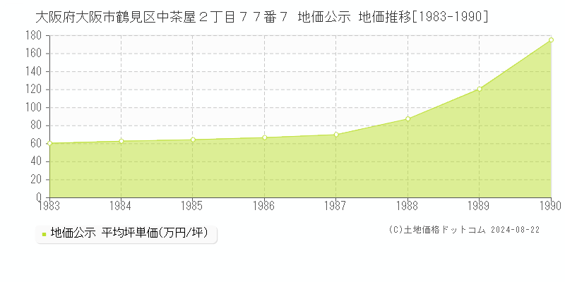 大阪府大阪市鶴見区中茶屋２丁目７７番７ 公示地価 地価推移[1983-1990]