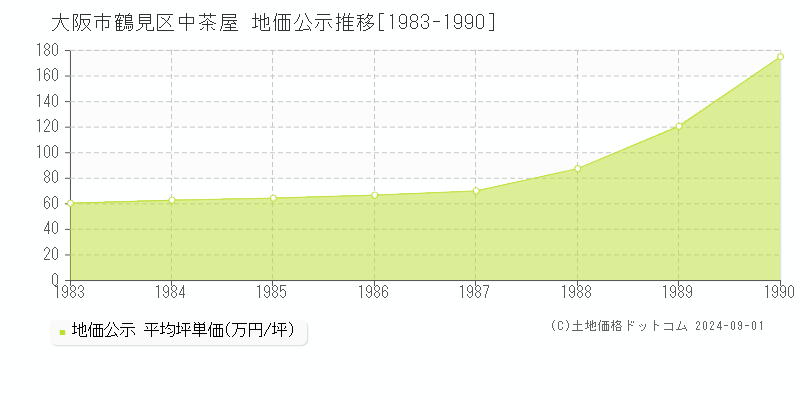 中茶屋(大阪市鶴見区)の公示地価推移グラフ(坪単価)[1983-1990年]