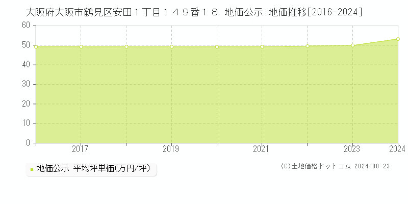 大阪府大阪市鶴見区安田１丁目１４９番１８ 地価公示 地価推移[2016-2023]