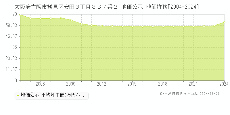 大阪府大阪市鶴見区安田３丁目３３７番２ 地価公示 地価推移[2004-2024]