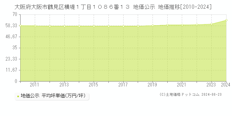 大阪府大阪市鶴見区横堤１丁目１０８６番１３ 地価公示 地価推移[2010-2024]