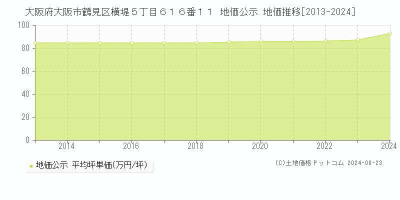 大阪府大阪市鶴見区横堤５丁目６１６番１１ 地価公示 地価推移[2013-2024]