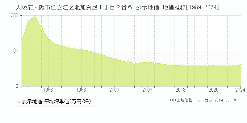 大阪府大阪市住之江区北加賀屋１丁目２番６ 公示地価 地価推移[1989-2024]