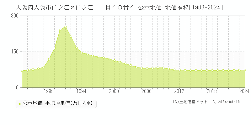 大阪府大阪市住之江区住之江１丁目４８番４ 公示地価 地価推移[1983-2024]