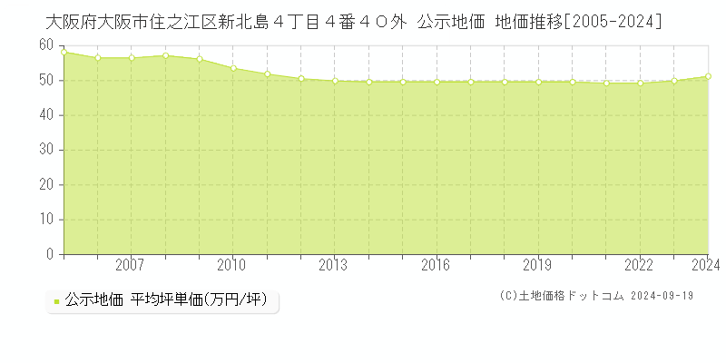 大阪府大阪市住之江区新北島４丁目４番４０外 公示地価 地価推移[2005-2024]