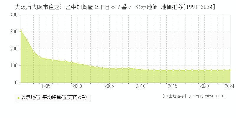 大阪府大阪市住之江区中加賀屋２丁目８７番７ 公示地価 地価推移[1991-2024]