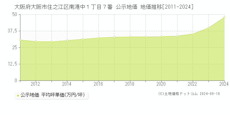 大阪府大阪市住之江区南港中１丁目７番 公示地価 地価推移[2011-2024]