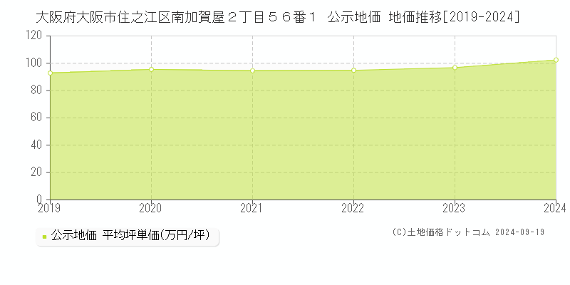 大阪府大阪市住之江区南加賀屋２丁目５６番１ 公示地価 地価推移[2019-2024]