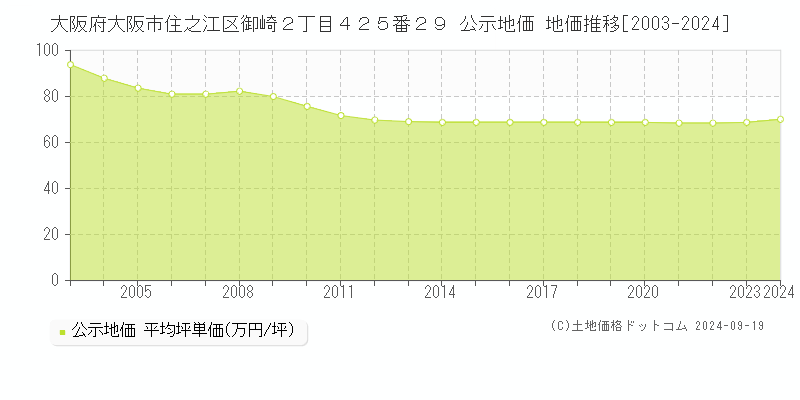 大阪府大阪市住之江区御崎２丁目４２５番２９ 公示地価 地価推移[2003-2024]