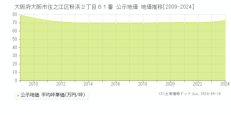 大阪府大阪市住之江区粉浜２丁目８１番 公示地価 地価推移[2009-2024]