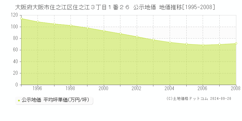 大阪府大阪市住之江区住之江３丁目１番２６ 公示地価 地価推移[1995-2008]