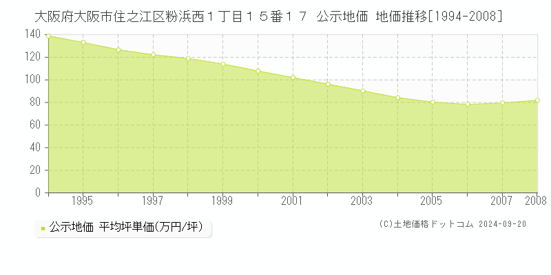 大阪府大阪市住之江区粉浜西１丁目１５番１７ 公示地価 地価推移[1994-2008]