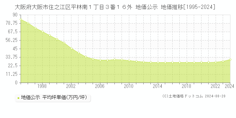 大阪府大阪市住之江区平林南１丁目３番１６外 地価公示 地価推移[1995-2022]