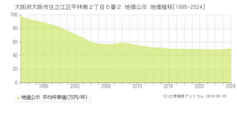 大阪府大阪市住之江区平林南２丁目６番２ 公示地価 地価推移[1995-2012]